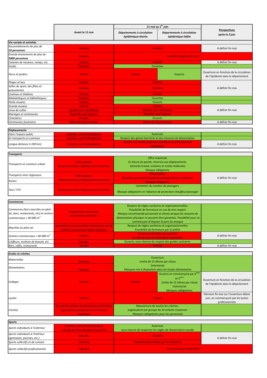 Tableau de présentation des mesures appliquées à partir du 11 mai par département. Cliquez sur le lien pour télécharger le document.