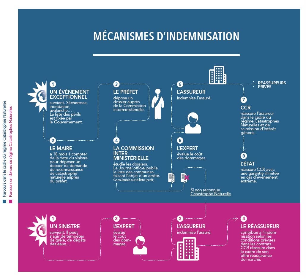 Affiche présentant les mécanismes d’indemnisation